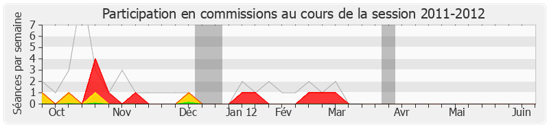 Participation commissions-20112012 de Delphine Batho