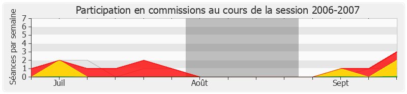 Participation commissions-20062007 de Denis Jacquat