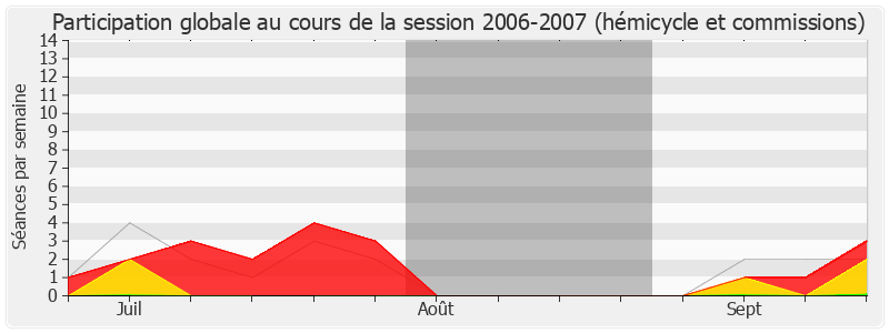 Participation globale-20062007 de Denis Jacquat