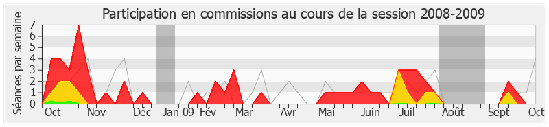 Participation commissions-20082009 de Denis Jacquat
