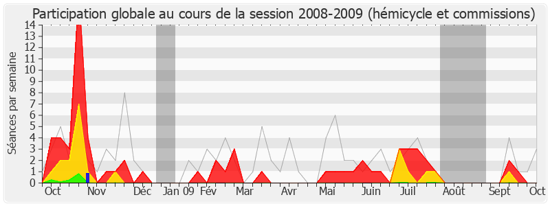 Participation globale-20082009 de Denis Jacquat