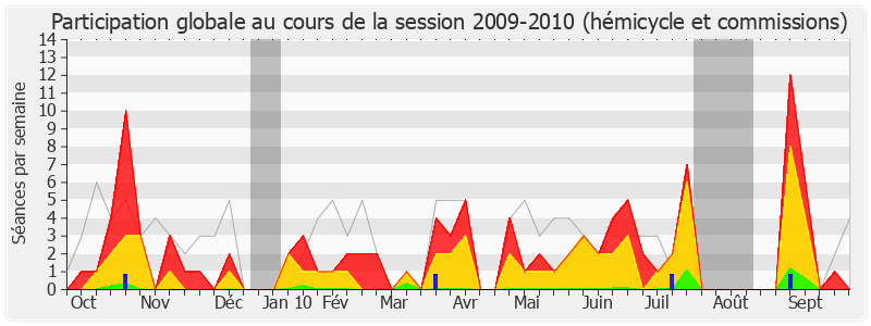 Participation globale-20092010 de Denis Jacquat