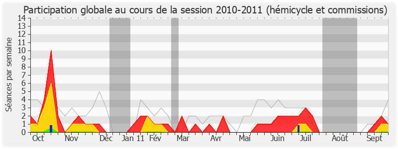 Participation globale-20102011 de Denis Jacquat