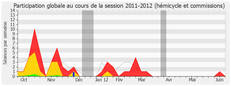 Participation globale-20112012 de Denis Jacquat