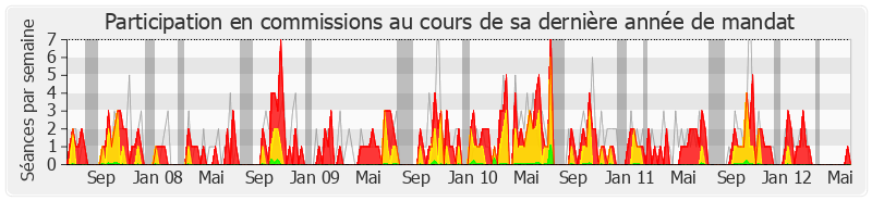 Participation commissions-legislature de Denis Jacquat