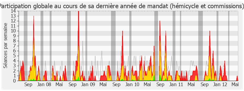 Participation globale-legislature de Denis Jacquat