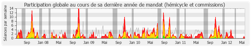 Participation globale-annee de Denis Jacquat