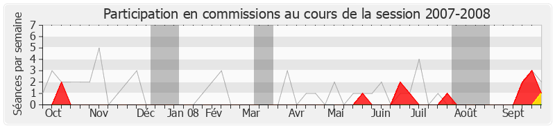 Participation commissions-20072008 de Didier Gonzales