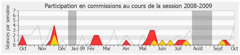 Participation commissions-20082009 de Didier Gonzales