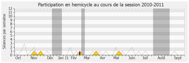 Participation hemicycle-20102011 de Didier Gonzales