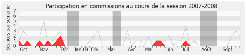 Participation commissions-20072008 de Didier Julia