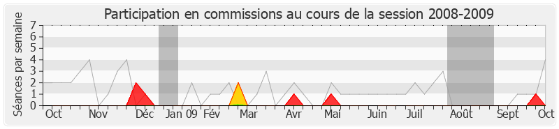 Participation commissions-20082009 de Didier Julia