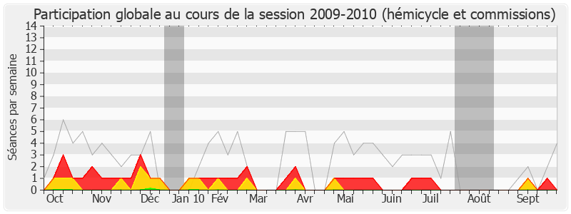 Participation globale-20092010 de Didier Julia