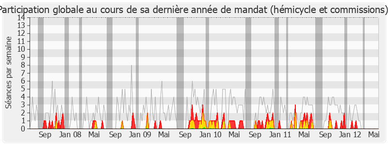 Participation globale-legislature de Didier Julia