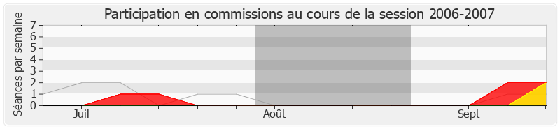 Participation commissions-20062007 de Didier Mathus