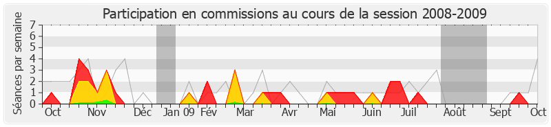 Participation commissions-20082009 de Didier Mathus