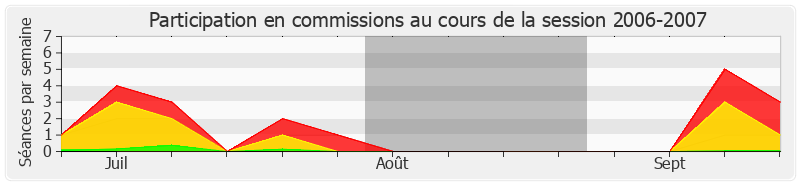 Participation commissions-20062007 de Didier Migaud