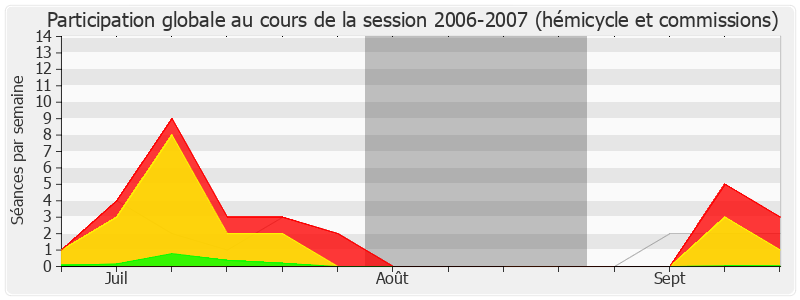 Participation globale-20062007 de Didier Migaud