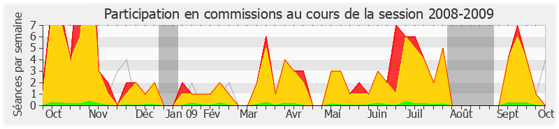 Participation commissions-20082009 de Didier Migaud