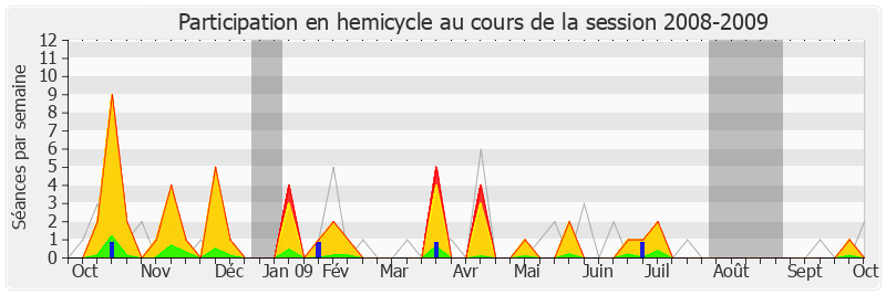 Participation hemicycle-20082009 de Didier Migaud