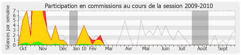 Participation commissions-20092010 de Didier Migaud