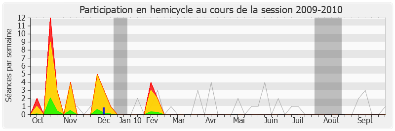 Participation hemicycle-20092010 de Didier Migaud