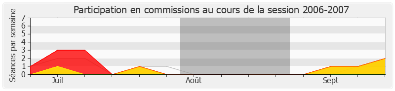 Participation commissions-20062007 de Didier Quentin