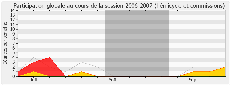 Participation globale-20062007 de Didier Quentin