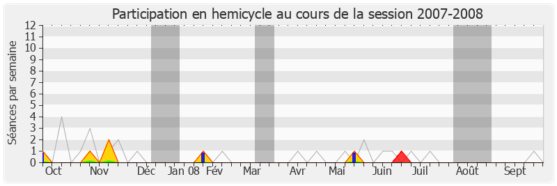 Participation hemicycle-20072008 de Didier Quentin