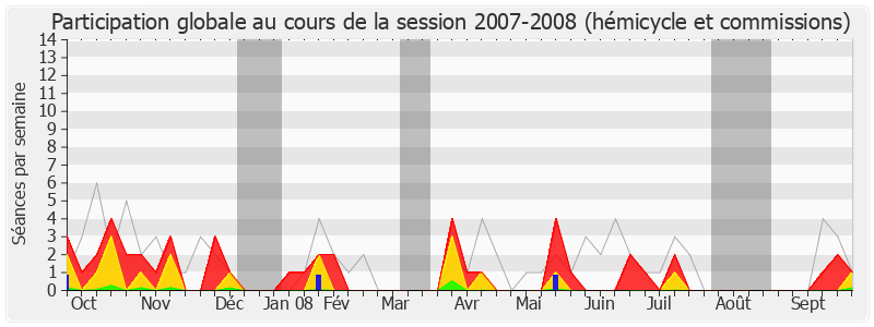 Participation globale-20072008 de Didier Quentin