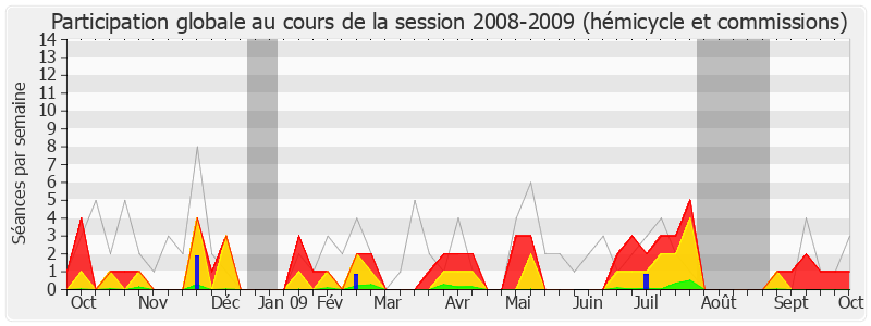 Participation globale-20082009 de Didier Quentin