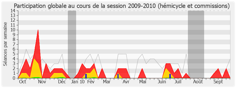 Participation globale-20092010 de Didier Quentin