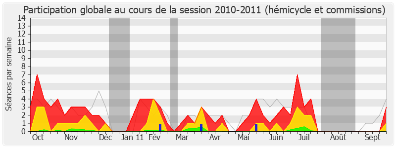 Participation globale-20102011 de Didier Quentin