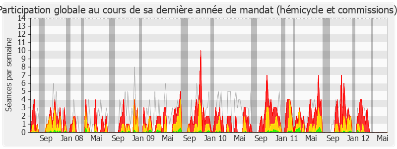 Participation globale-legislature de Didier Quentin