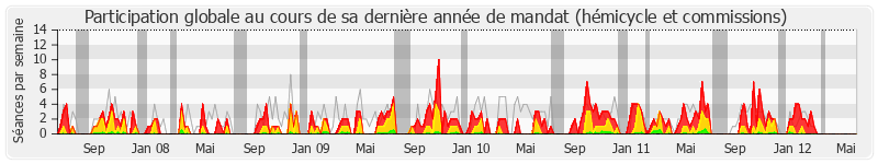 Participation globale-annee de Didier Quentin