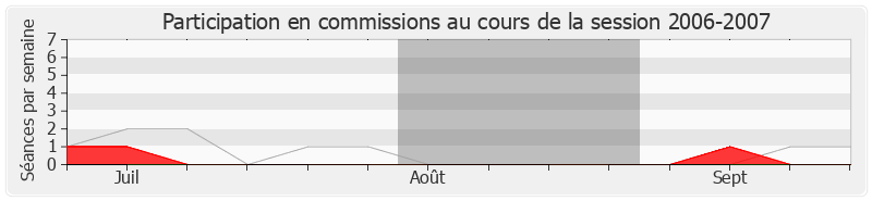 Participation commissions-20062007 de Didier Robert