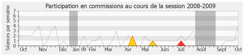 Participation commissions-20082009 de Didier Robert