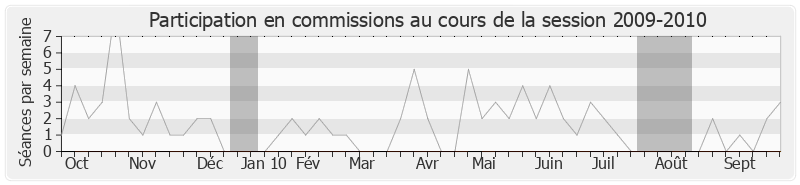 Participation commissions-20092010 de Didier Robert