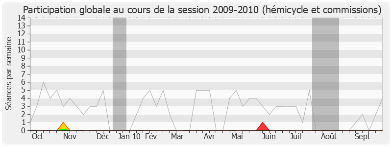 Participation globale-20092010 de Didier Robert