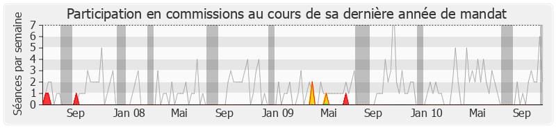 Participation commissions-legislature de Didier Robert