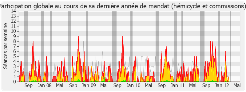 Participation globale-legislature de Dominique Baert