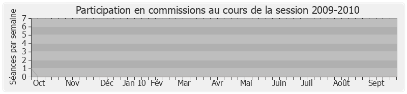 Participation commissions-20092010 de Dominique Bussereau