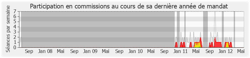 Participation commissions-legislature de Dominique Bussereau