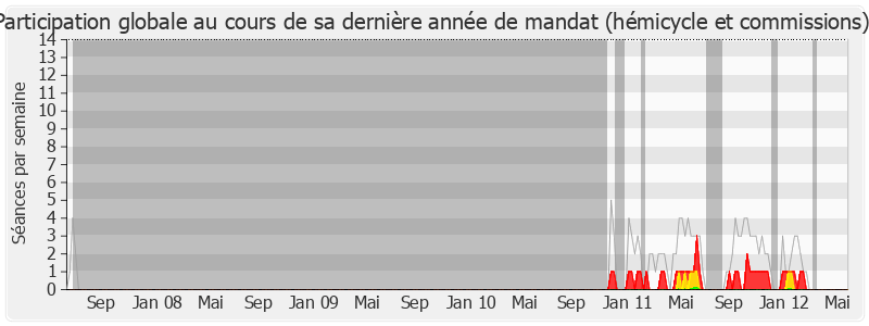 Participation globale-legislature de Dominique Bussereau