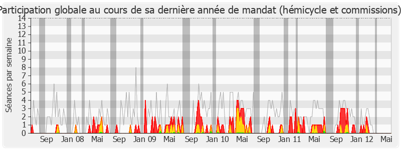 Participation globale-legislature de Dominique Caillaud