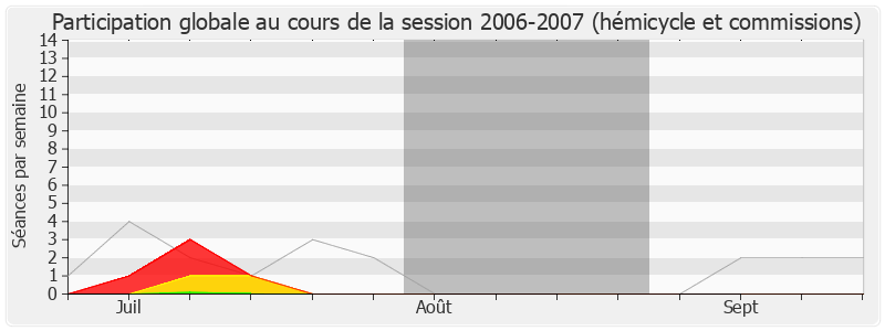 Participation globale-20062007 de Dominique Dord