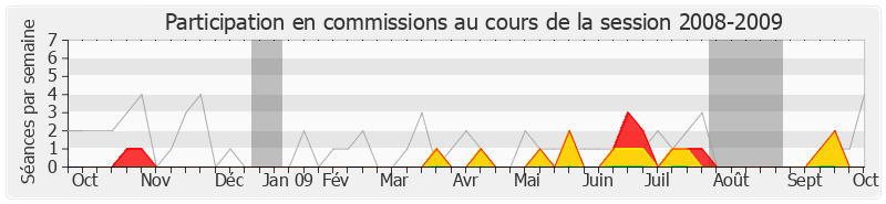 Participation commissions-20082009 de Dominique Dord