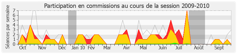 Participation commissions-20092010 de Dominique Dord