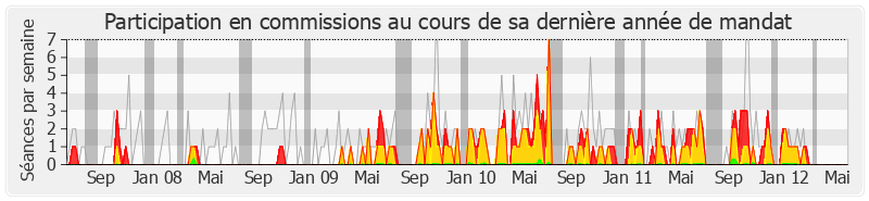 Participation commissions-legislature de Dominique Dord