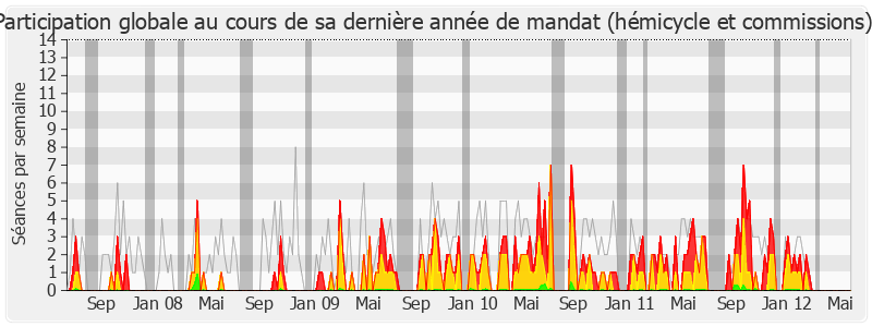 Participation globale-legislature de Dominique Dord